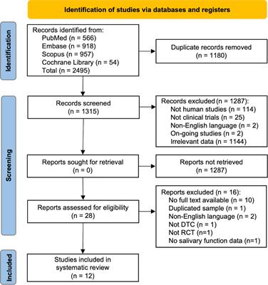 Prevention of salivary gland dysfunction in patients treated with radioiodine for differentiated thyroid cancer: A systematic review of randomized controlled trials